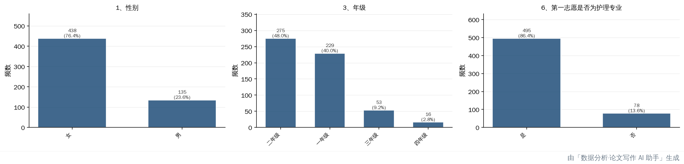 频率条形图：降序 + n(%) 标注