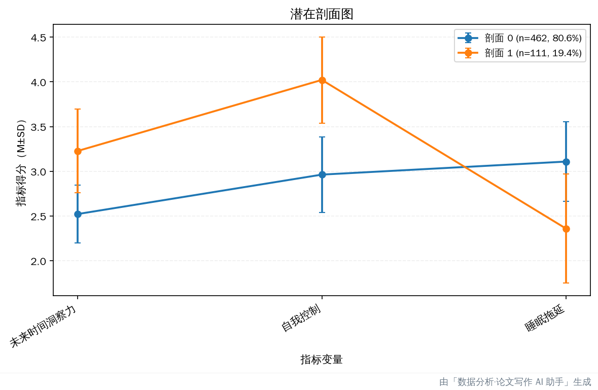 剖面图：各剖面指标均值折线（M±SD，图例含 n+占比）