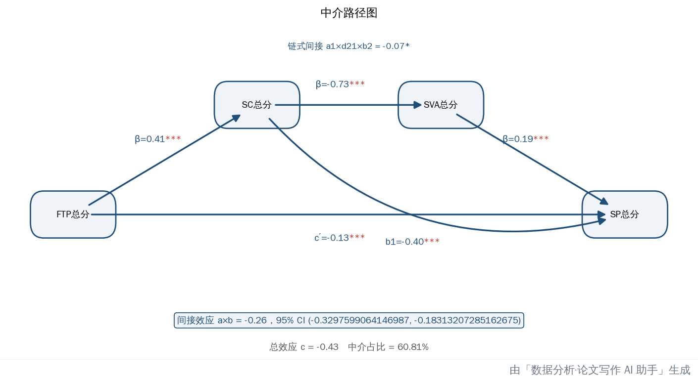链式中介路径图：X→M1→M2→Y 主链 + b₁/c′ + 分段间接效应