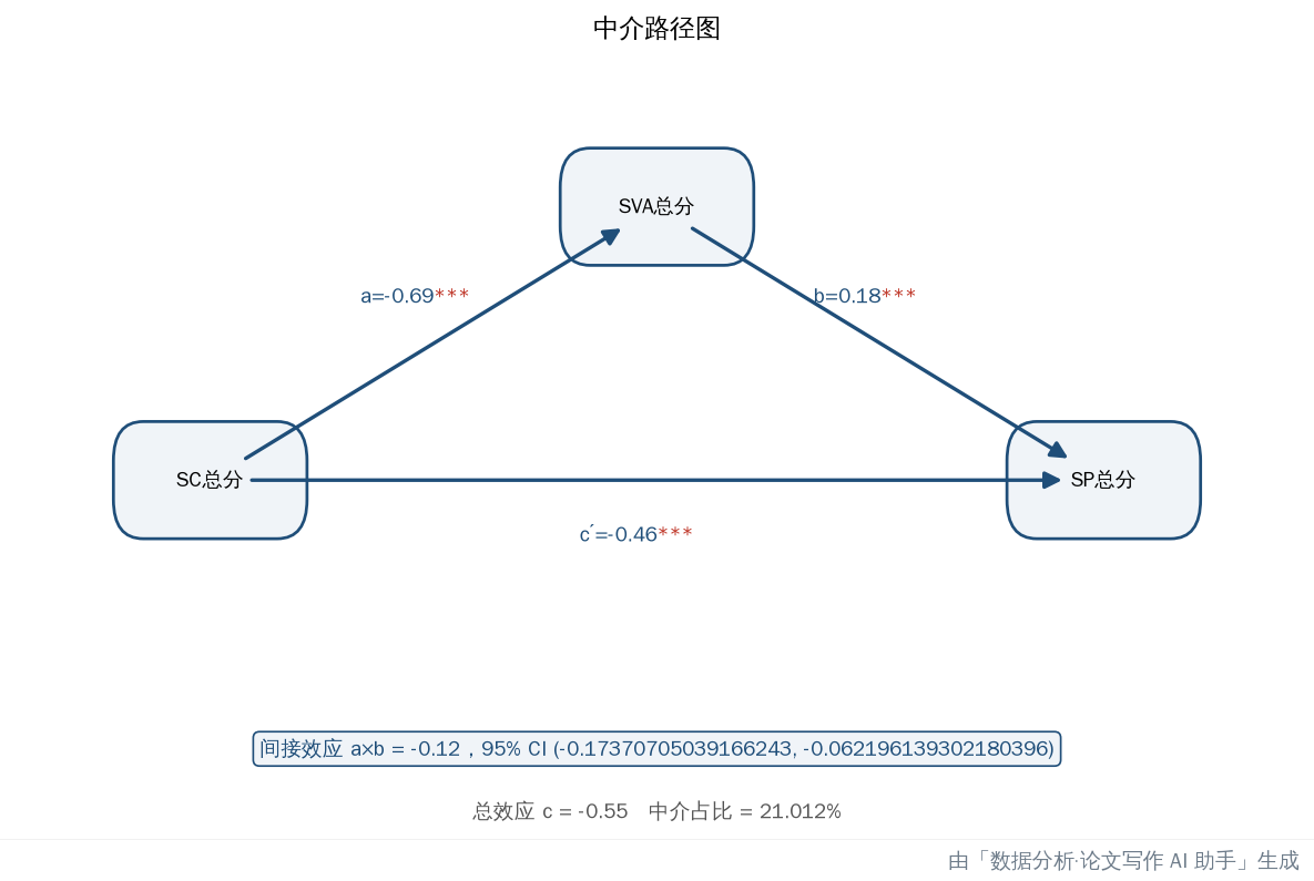 简单中介路径图：实线显著/虚线不显著，图底间接效应 CI