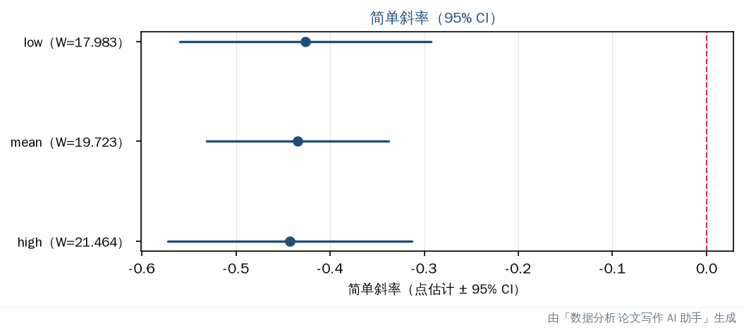 简单斜率森林图：slope ± 95% CI