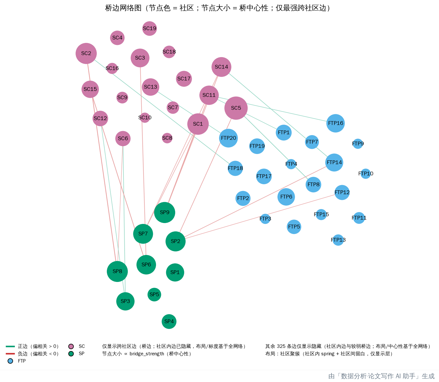 桥边网络：节点大小 ∝ 桥中心性