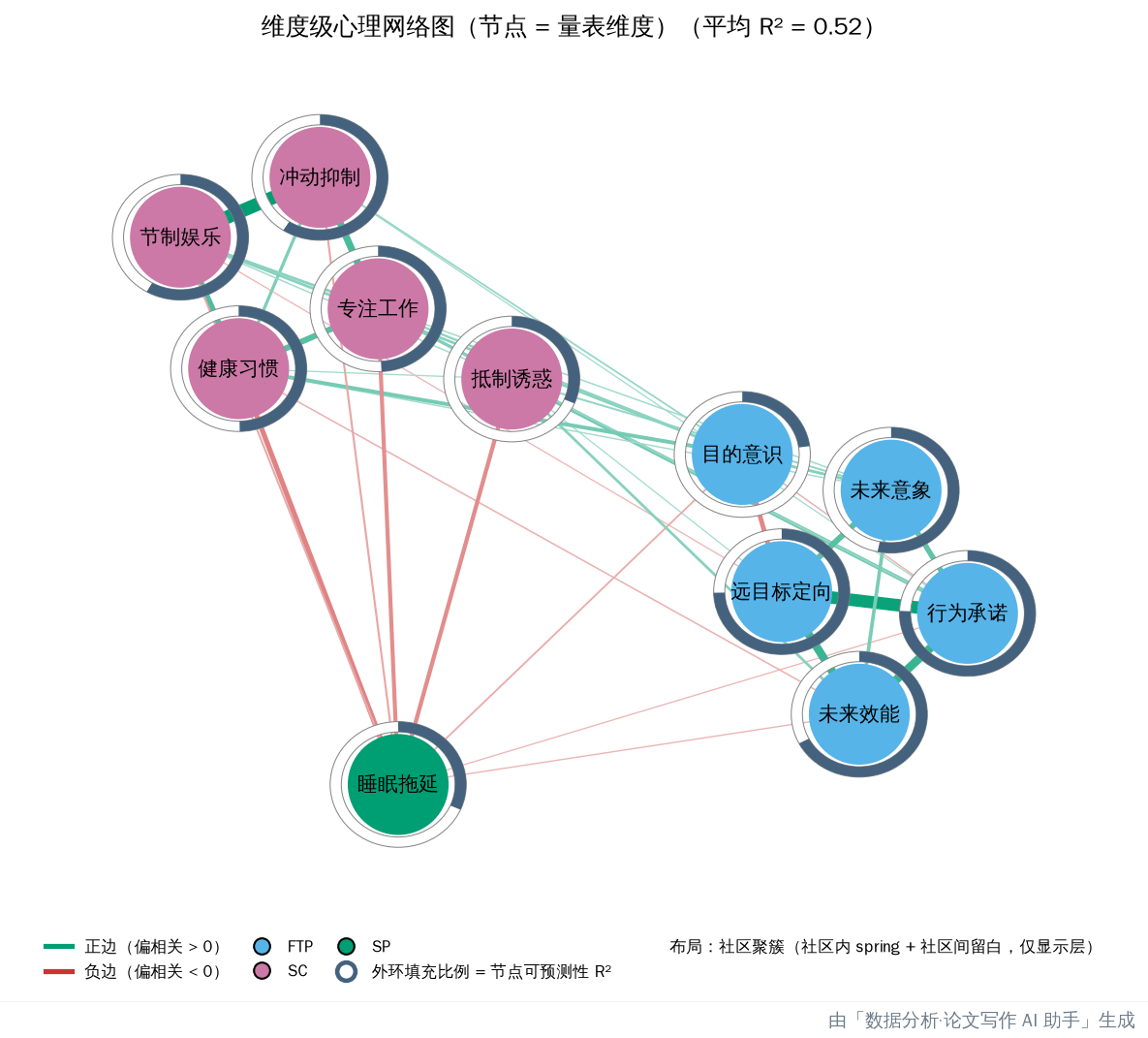 维度级网络：11 个量表维度节点