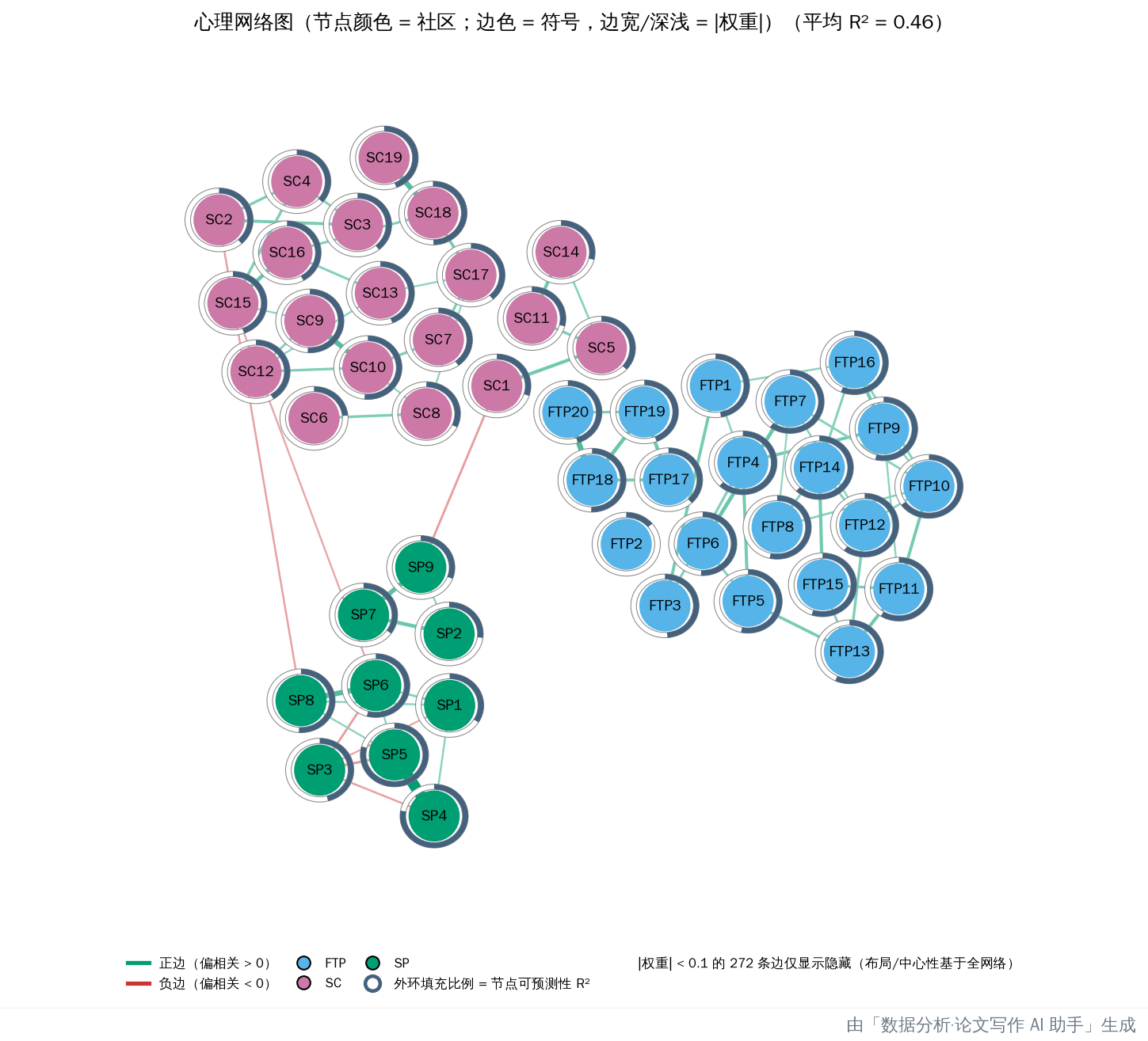 强边网络：|权重|≥0.1 的核心连接