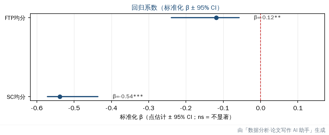 系数森林图